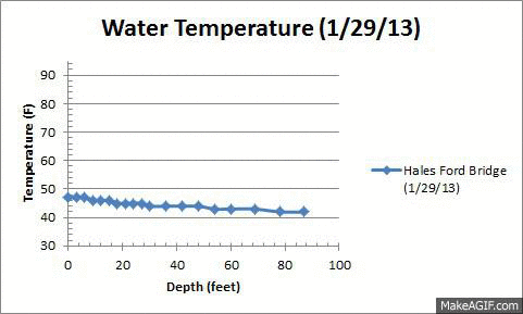 water temperatures year review